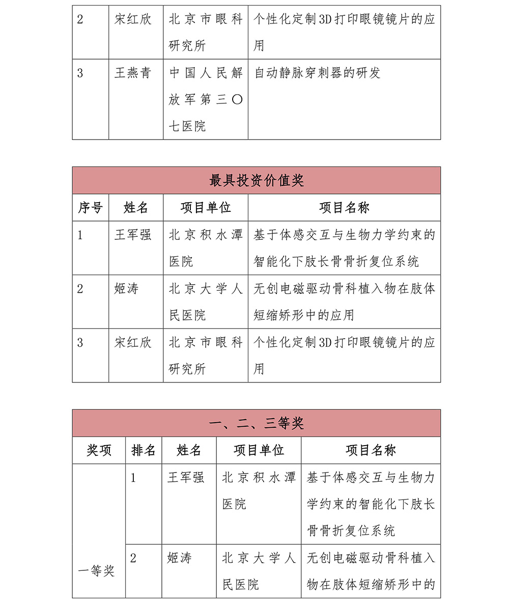 「首都转化医学创新大赛」圆满结束！开启医学科技成果转化工作新纪元