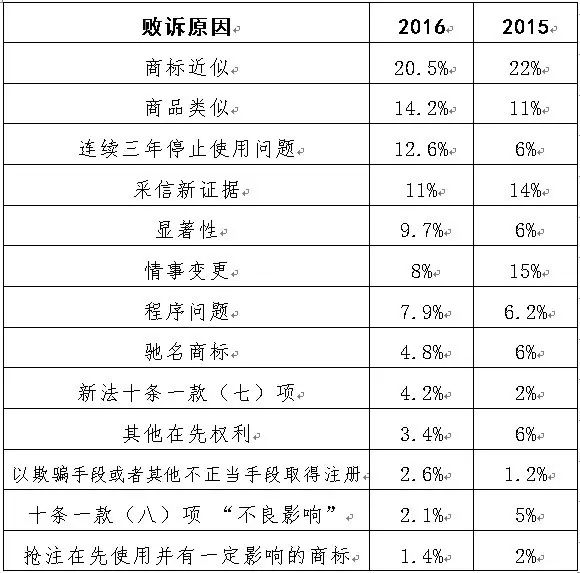 2016年「商标评审案件行政诉讼」情况汇总分析