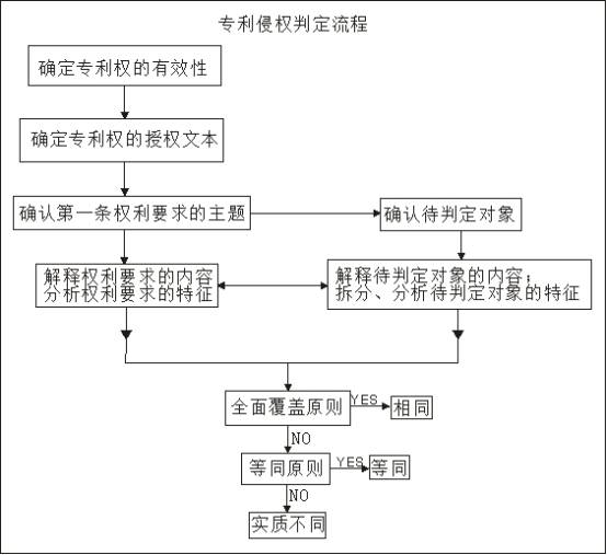 专利感想之侵权判定