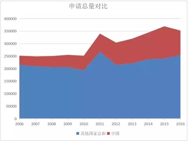 我国「医疗器械及医药类」专利申请分析