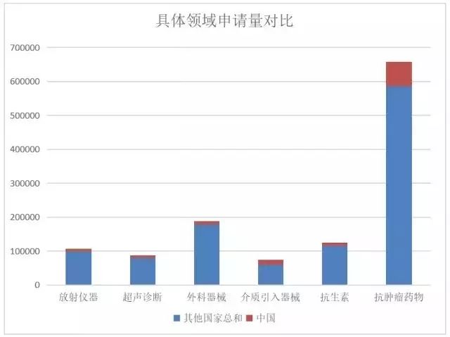 我国「医疗器械及医药类」专利申请分析