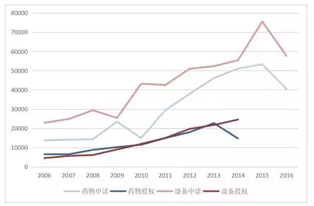 我国「医疗器械及医药类」专利申请分析