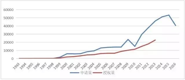 我国「医疗器械及医药类」专利申请分析