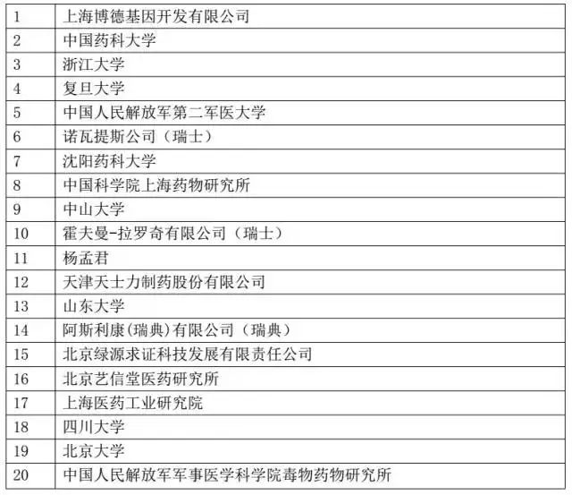 我国「医疗器械及医药类」专利申请分析
