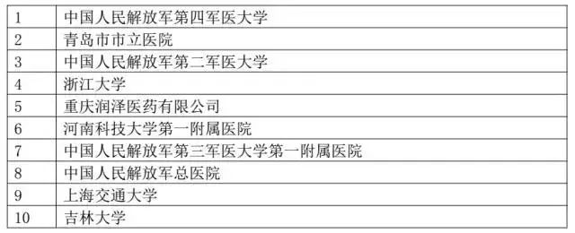 我国「医疗器械及医药类」专利申请分析