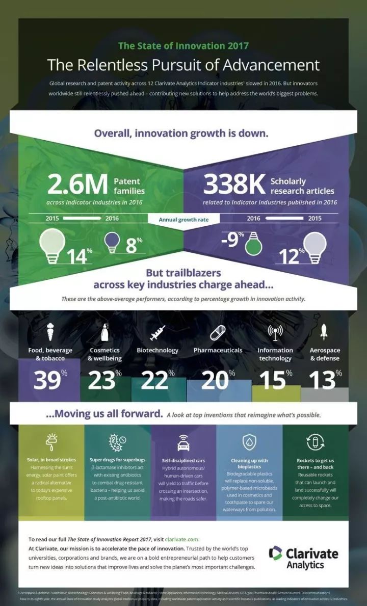 科睿唯安《2017全球创新报告》发布：全球创新活动仍保持增长，但增长步伐放缓