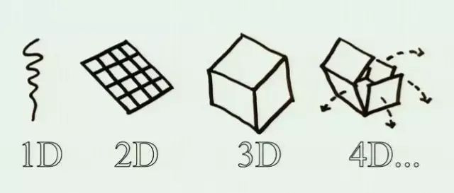 黑科技之「4D打印」