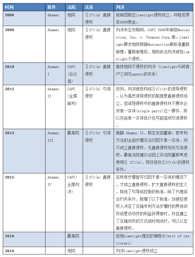 美国方法专利的「分离式侵权」行为解读