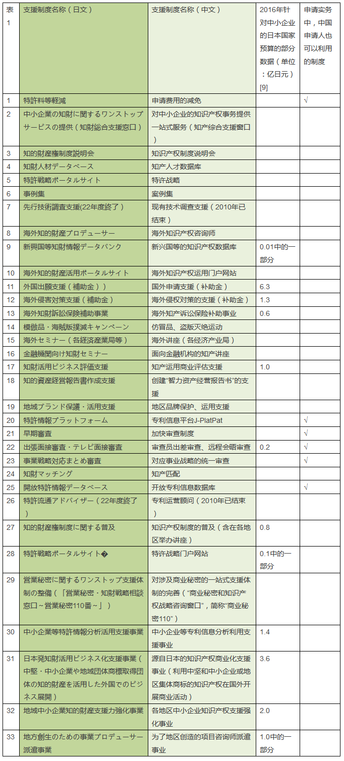 日本对于中小企业知识产权的支援制度之概要