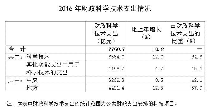 2016年「全国科技经费投入」统计公报公布！