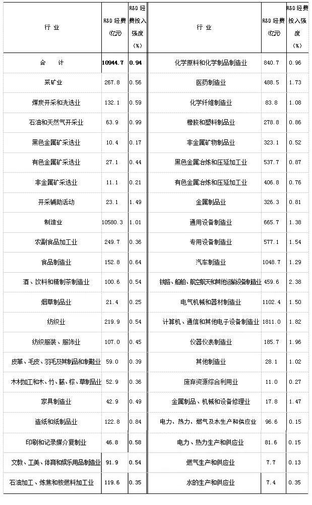 2016年「全国科技经费投入」统计公报公布！