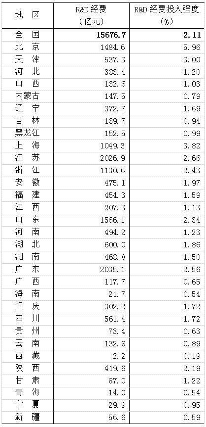 2016年「全国科技经费投入」统计公报公布！