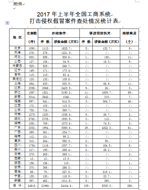 工商总局办公厅：通报2017年上半年全国工商、市场监管部门打击侵权假冒工作情况的通报