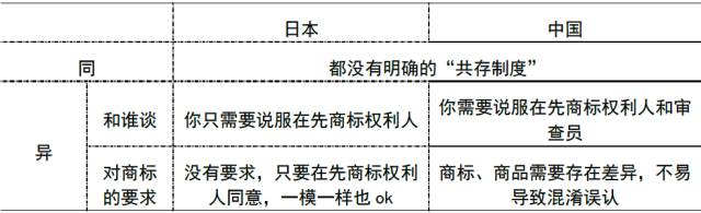 中日两国在「商标共存制度」上的比较