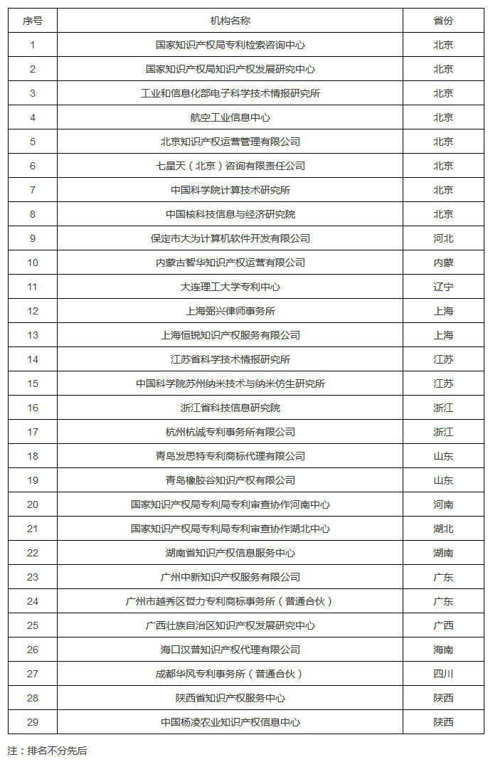 国知局：2017国家知识产权分析评议服务示范机构培育名单公布