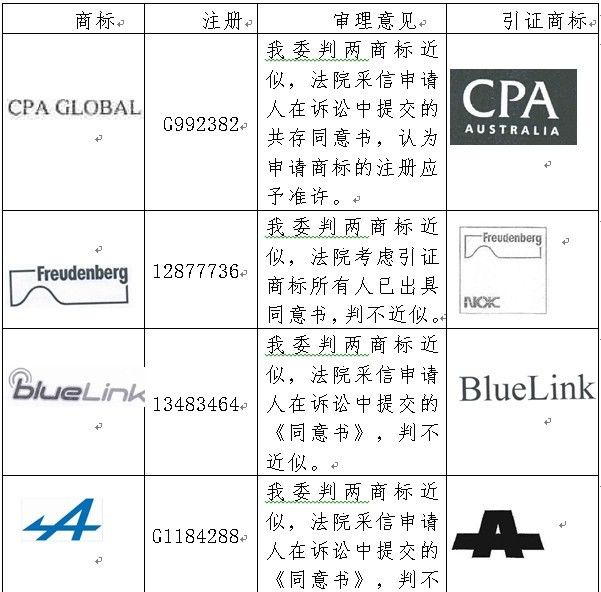 关于「共存协议」在商标近似性审查中的地位