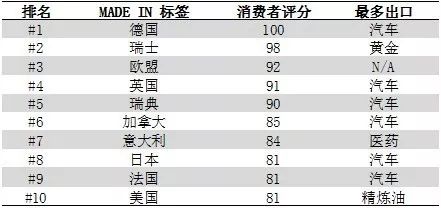 2017版“MADE IN”商标排名公布