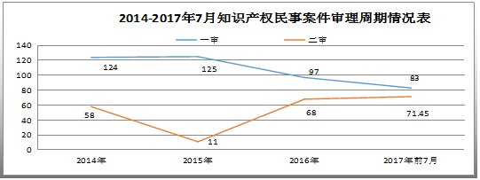 天津高院公布2014-2017「涉知识产权审结案件」情况及案例