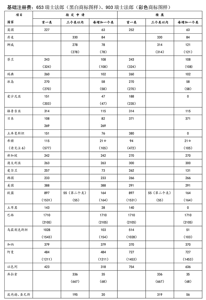 刚刚！商标局公布最新的「指定收取单独规费国家收费标准」！