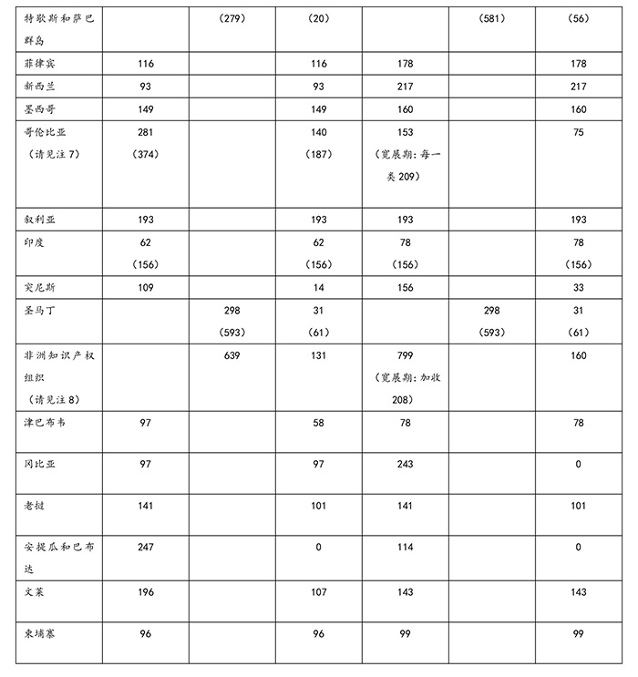 刚刚！商标局公布最新的「指定收取单独规费国家收费标准」！