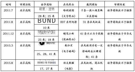 作品名称与商标的权利冲突及解决