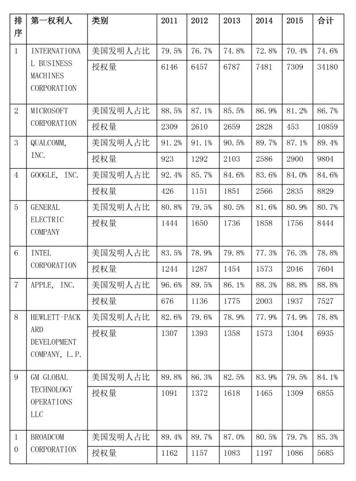 【USPTO权威发布】2011-2015年美国专利授权量排名