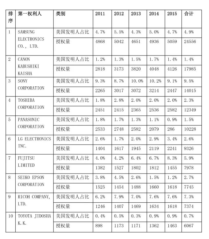 【USPTO权威发布】2011-2015年美国专利授权量排名