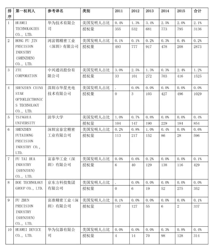 【USPTO权威发布】2011-2015年美国专利授权量排名