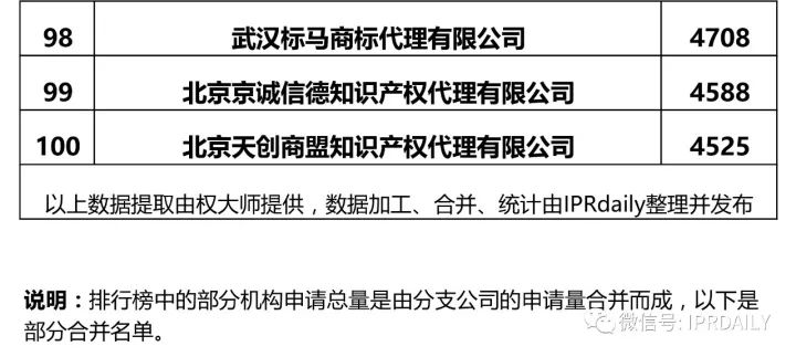2017全国商标代理机构申请量排名（前100名）