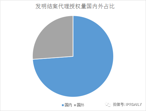 IPRdaily发布2017年专利代理机构代理量排名（Top 100）