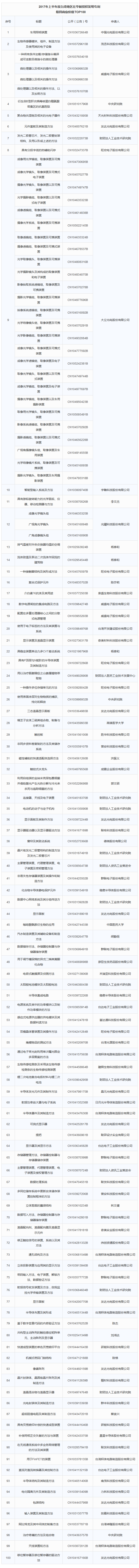 IPRdaily发布2017上半年台湾地区在华新授权发明专利最具商业价值榜单TOP100