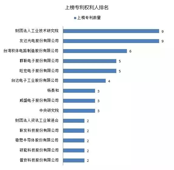 IPRdaily发布2017上半年台湾地区在华新授权发明专利最具商业价值榜单TOP100