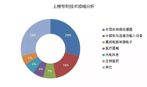 IPRdaily发布2017上半年台湾地区在华新授权发明专利最具商业价值榜单TOP100