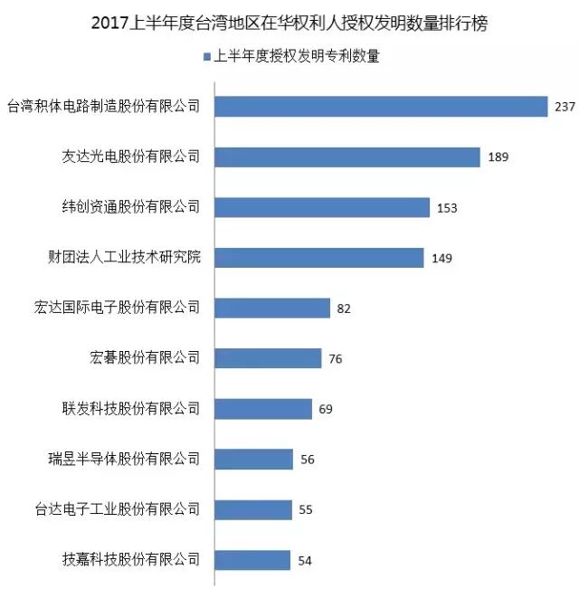 IPRdaily发布2017上半年台湾地区在华新授权发明专利最具商业价值榜单TOP100