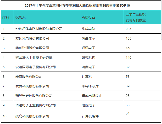 IPRdaily发布2017上半年台湾地区在华新授权发明专利最具商业价值榜单TOP100
