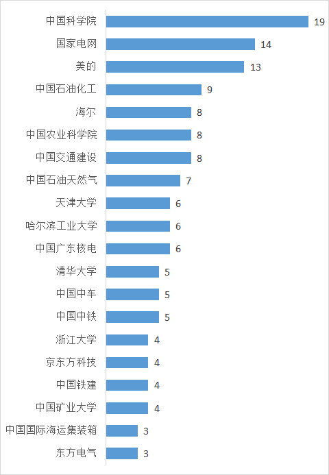 从专利分析的角度看第十九届中国专利奖（附：第十九届中国专利奖评审结果名单）