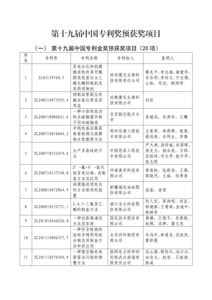 从专利分析的角度看第十九届中国专利奖（附：第十九届中国专利奖评审结果名单）
