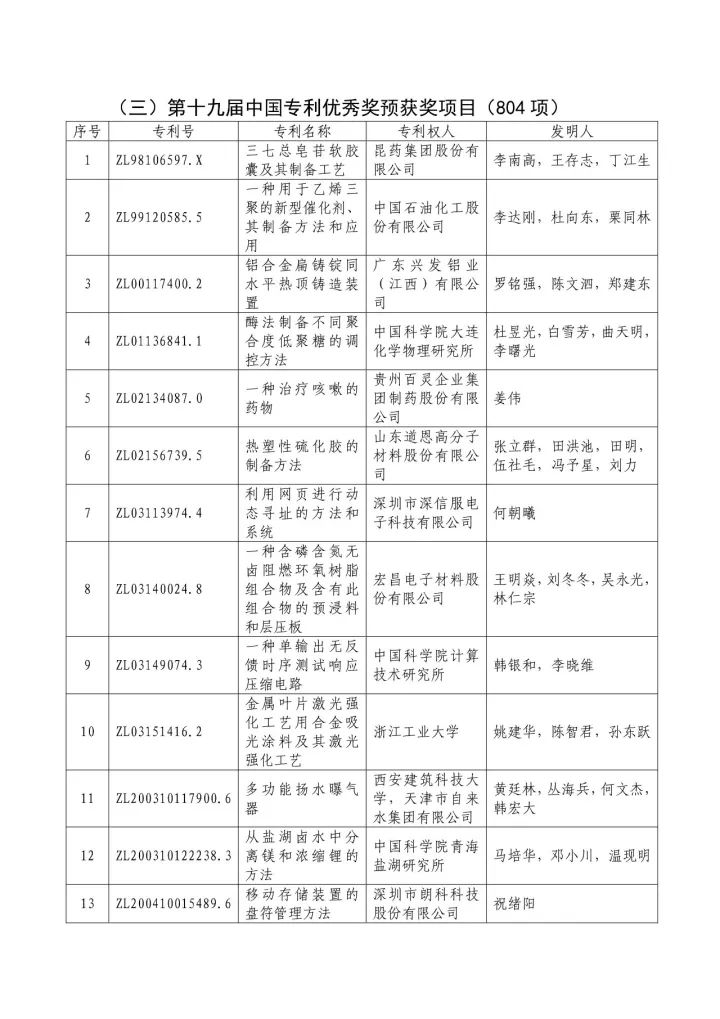 从专利分析的角度看第十九届中国专利奖（附：第十九届中国专利奖评审结果名单）