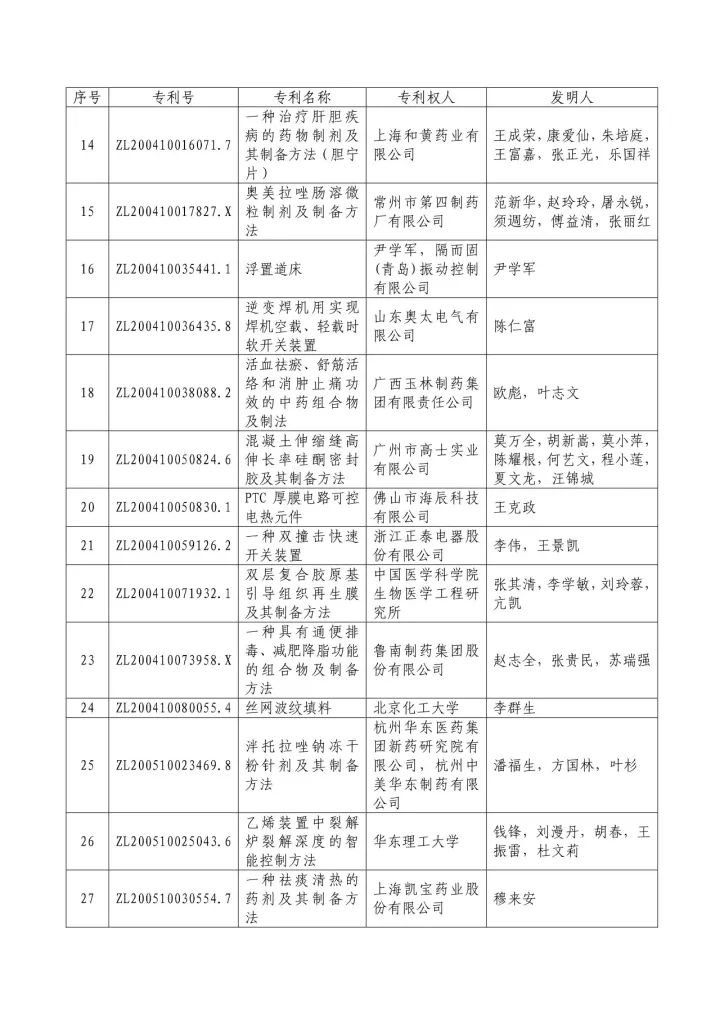 从专利分析的角度看第十九届中国专利奖（附：第十九届中国专利奖评审结果名单）