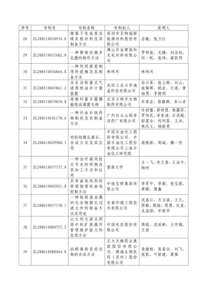 从专利分析的角度看第十九届中国专利奖（附：第十九届中国专利奖评审结果名单）