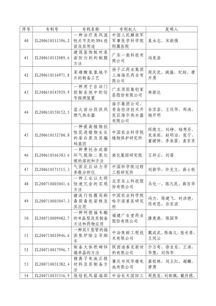 从专利分析的角度看第十九届中国专利奖（附：第十九届中国专利奖评审结果名单）