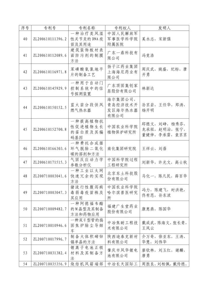 从专利分析的角度看第十九届中国专利奖（附：第十九届中国专利奖评审结果名单）