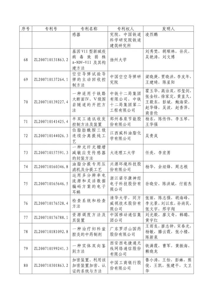 从专利分析的角度看第十九届中国专利奖（附：第十九届中国专利奖评审结果名单）