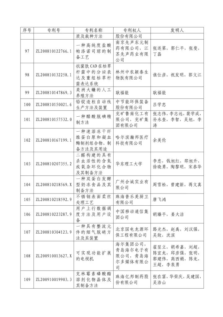 从专利分析的角度看第十九届中国专利奖（附：第十九届中国专利奖评审结果名单）