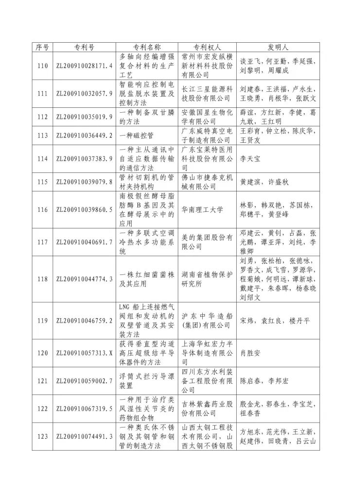 从专利分析的角度看第十九届中国专利奖（附：第十九届中国专利奖评审结果名单）