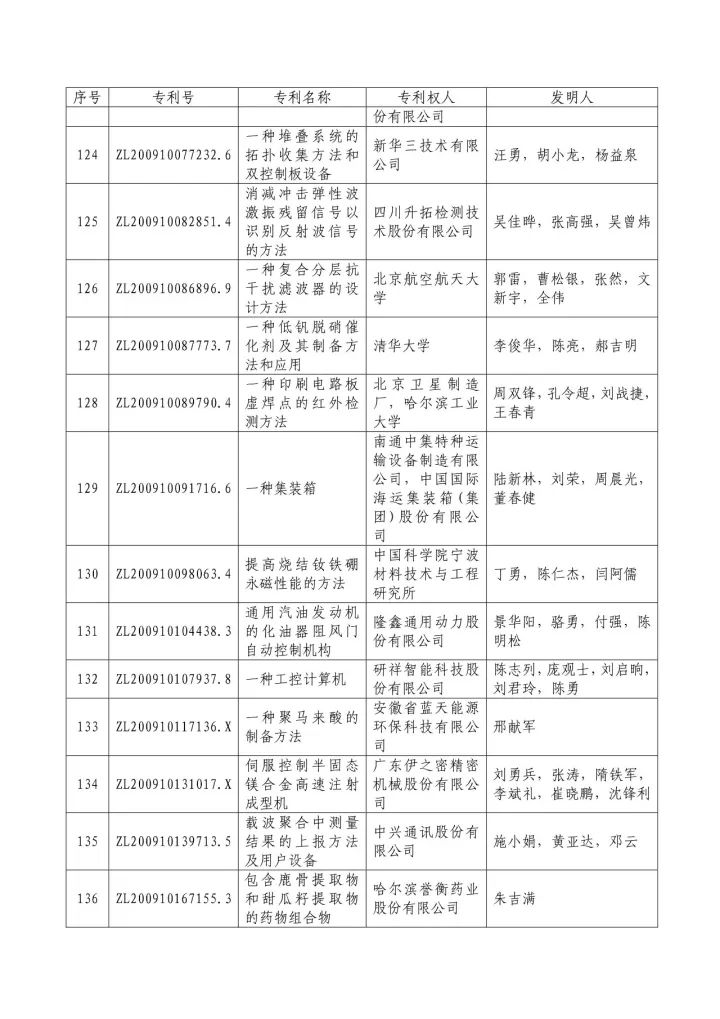 从专利分析的角度看第十九届中国专利奖（附：第十九届中国专利奖评审结果名单）