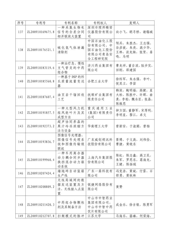 从专利分析的角度看第十九届中国专利奖（附：第十九届中国专利奖评审结果名单）