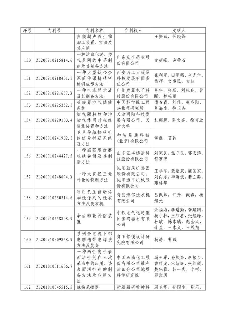 从专利分析的角度看第十九届中国专利奖（附：第十九届中国专利奖评审结果名单）