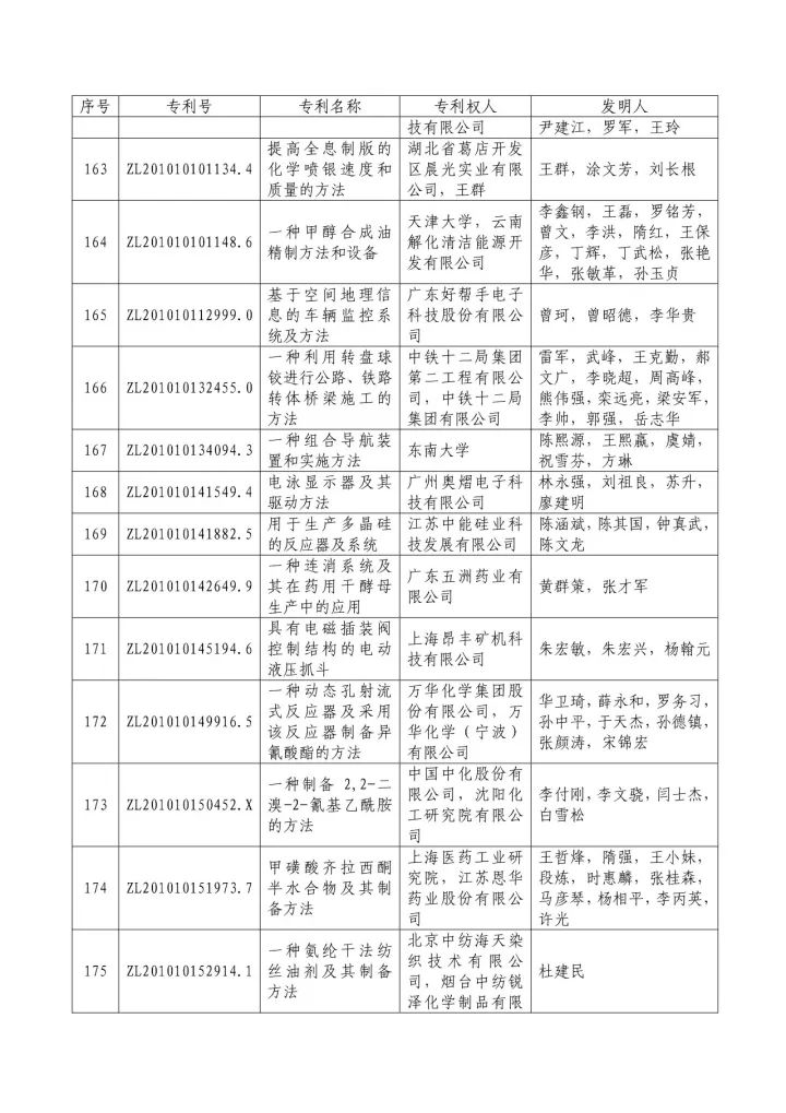 从专利分析的角度看第十九届中国专利奖（附：第十九届中国专利奖评审结果名单）