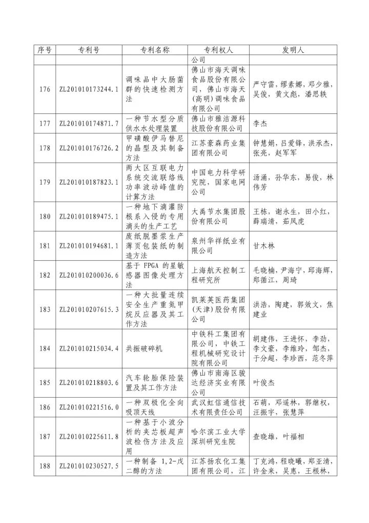 从专利分析的角度看第十九届中国专利奖（附：第十九届中国专利奖评审结果名单）